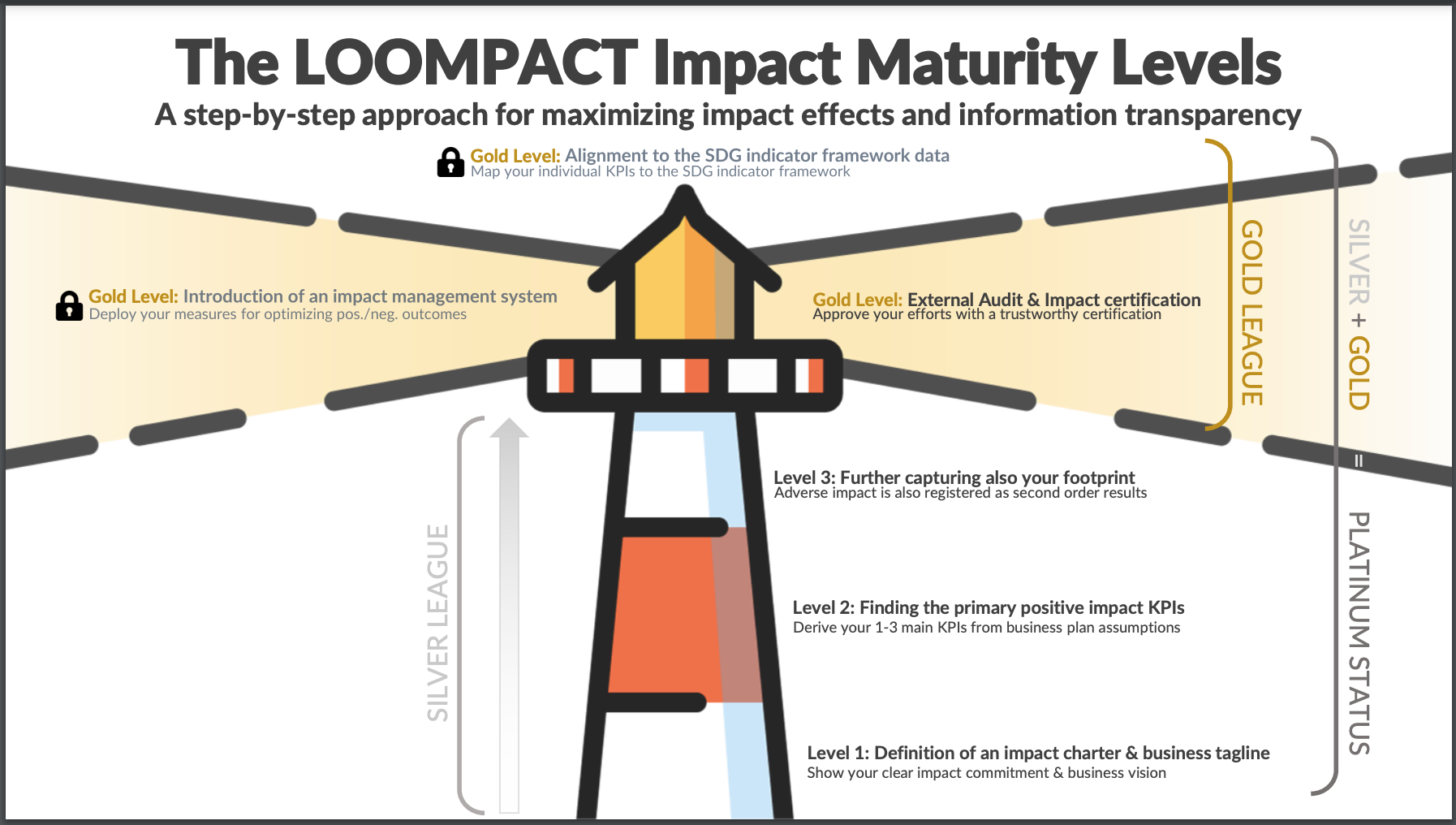 LOOMPACT Impact maturity levels